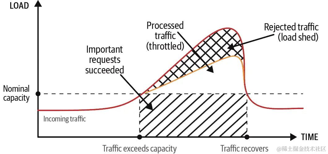 使用负载放弃和限流来管理负载峰值