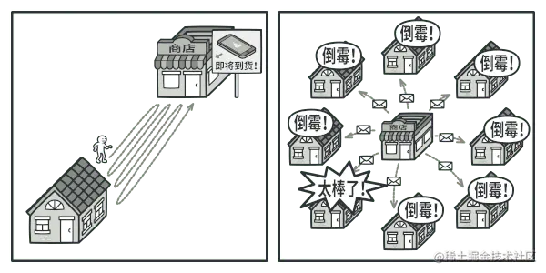 访问商店或发送垃圾邮件