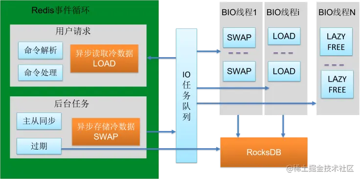 阿里万亿级日访问量下，Redis在微博的9年优化历程