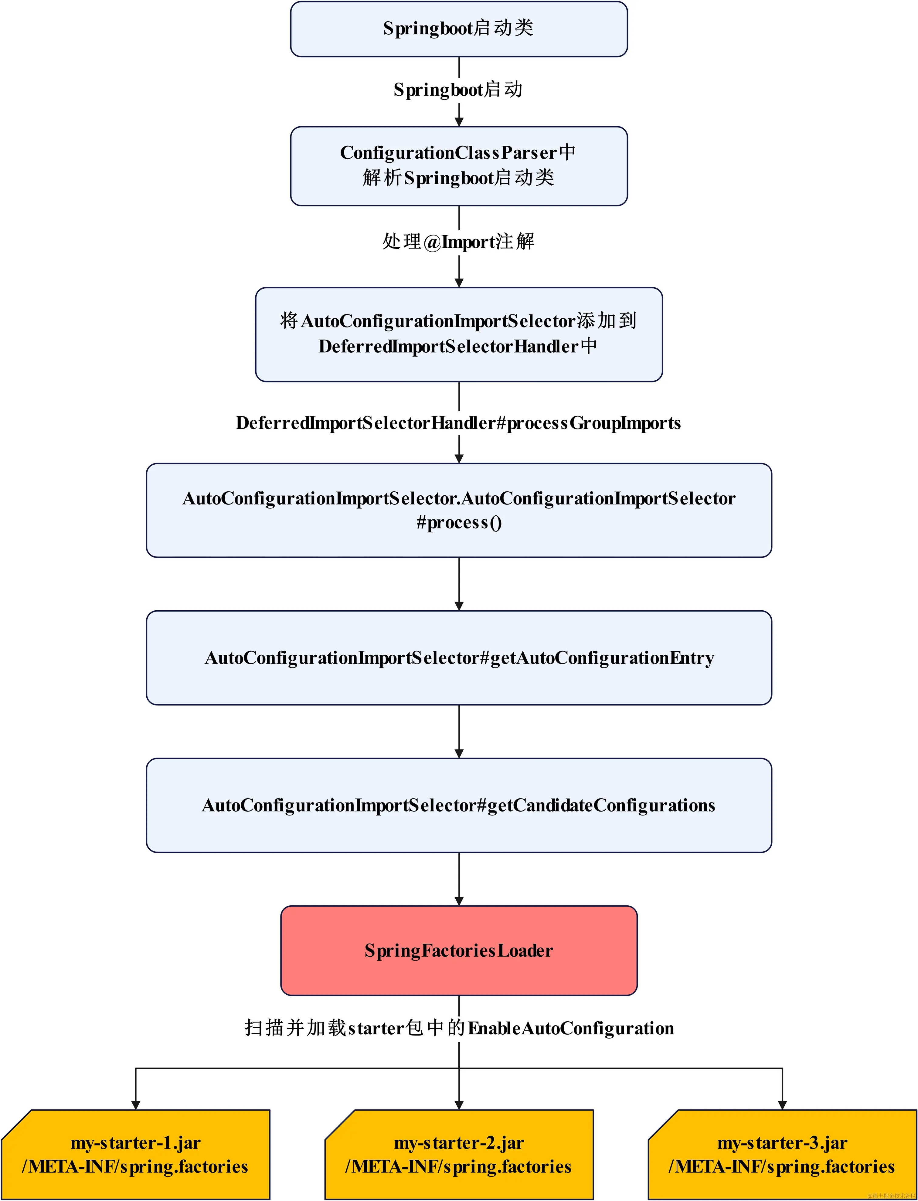 Springboot-自动装配流程图