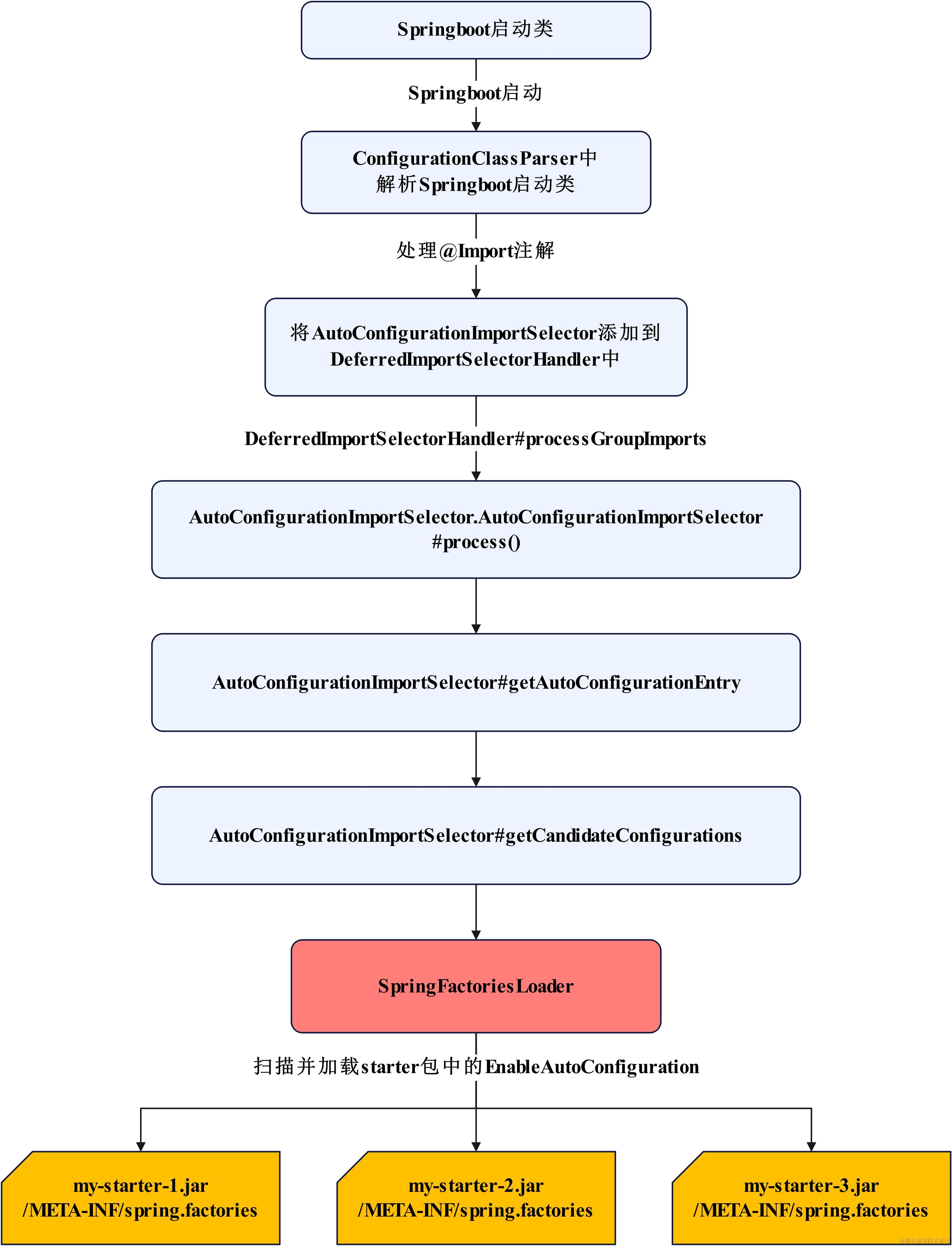 Springboot-自动装配流程图