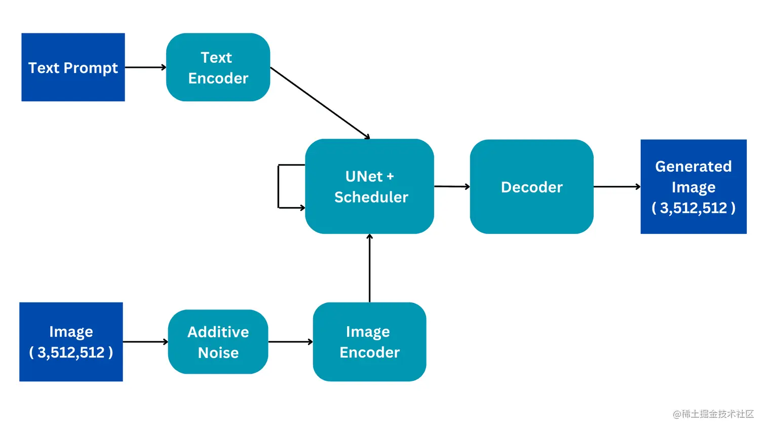 稳定扩散：生成式AI背后的基本直觉