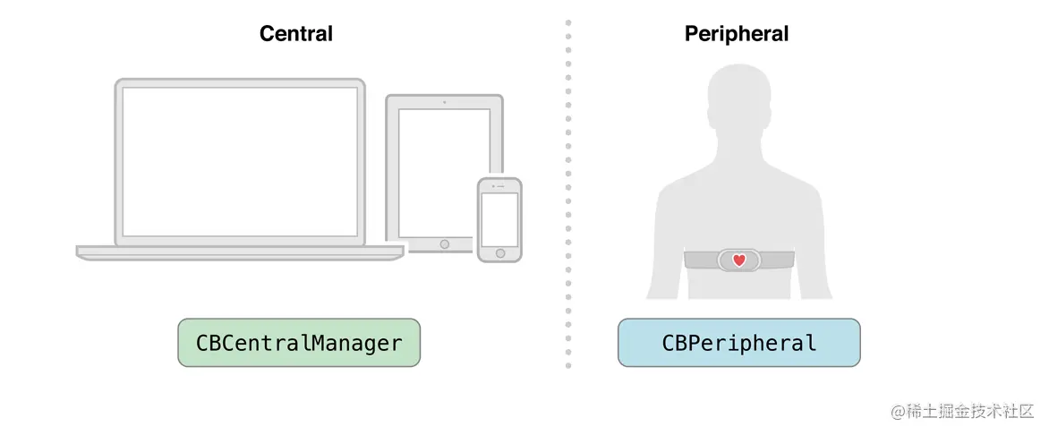 中心设备核心对象