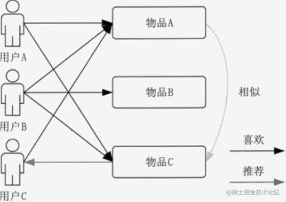 推荐系统