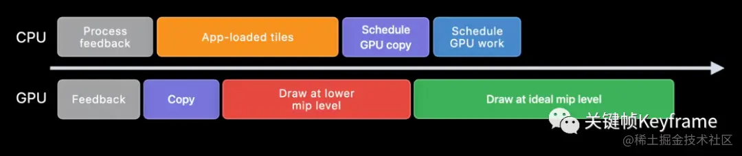 Sparse texture streaming
