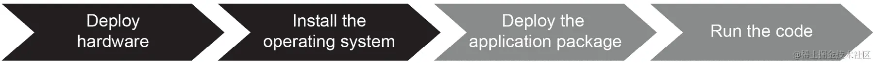 图 1.3：虚拟化软件开发