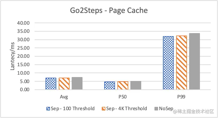 Nebula Graph 的 KV 存储分离原理和性能测评