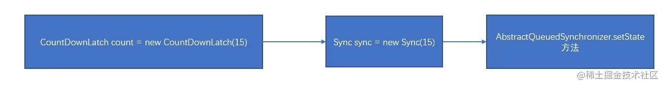CountDownLatch初始化