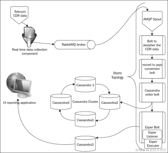 将 Esper 与 Storm 集成