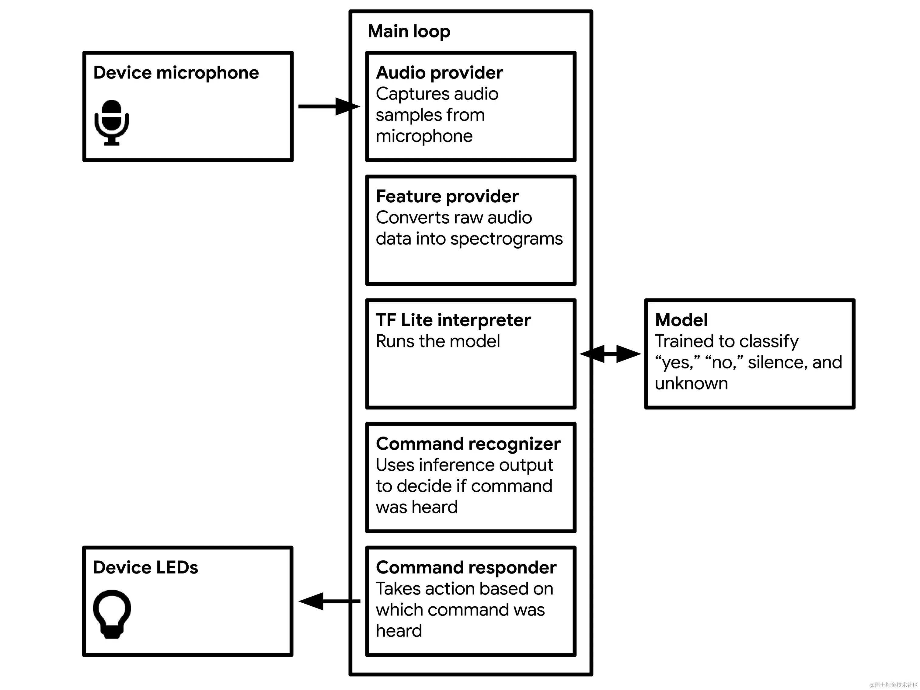 我们唤醒词应用程序的组件图