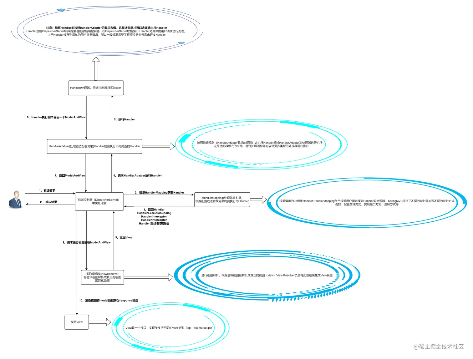 SpringMVC执行流程图