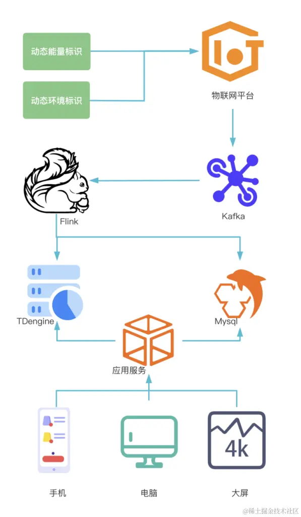 用户案例合集 | 物联网平台的时序数据处理难点与优化实践 - TDengine Database 时序数据库