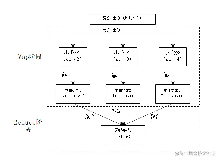 MapReduce-简单模型