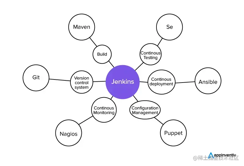 Jenkins integration with various DevOps tools