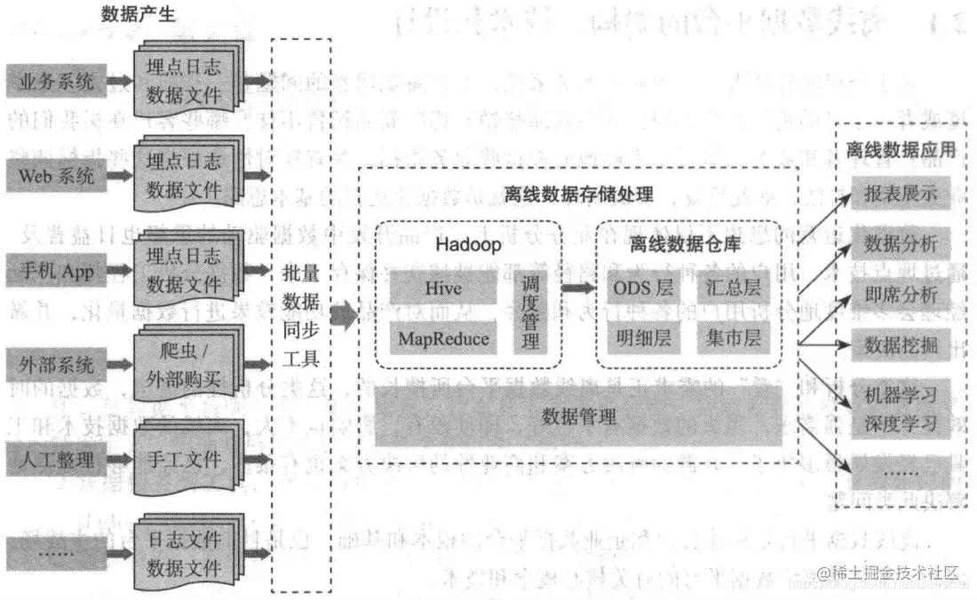 离线数据平台的整体架构大图