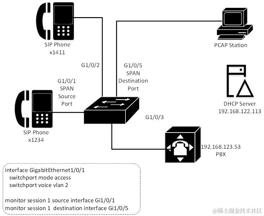图 11.6 – 数据包捕获的实验室设置
