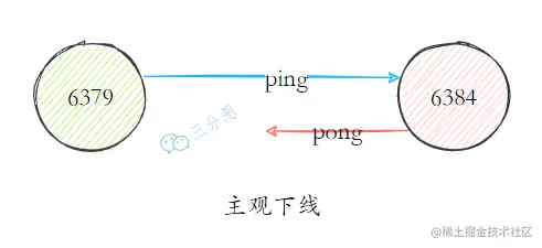 主观下线