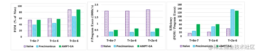 AMPT-GA: Automatic Mixed Precision Floating Point Tuning for GPU Applications