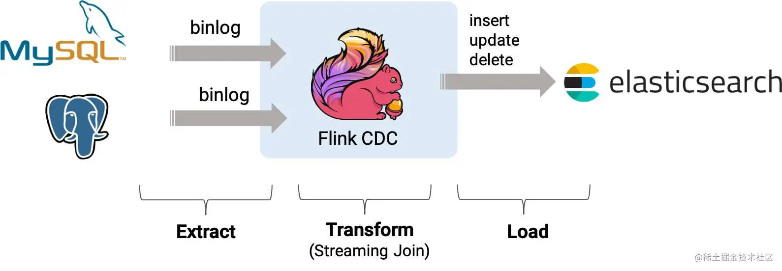 FlinkCDC系列-构建MySQL和Post