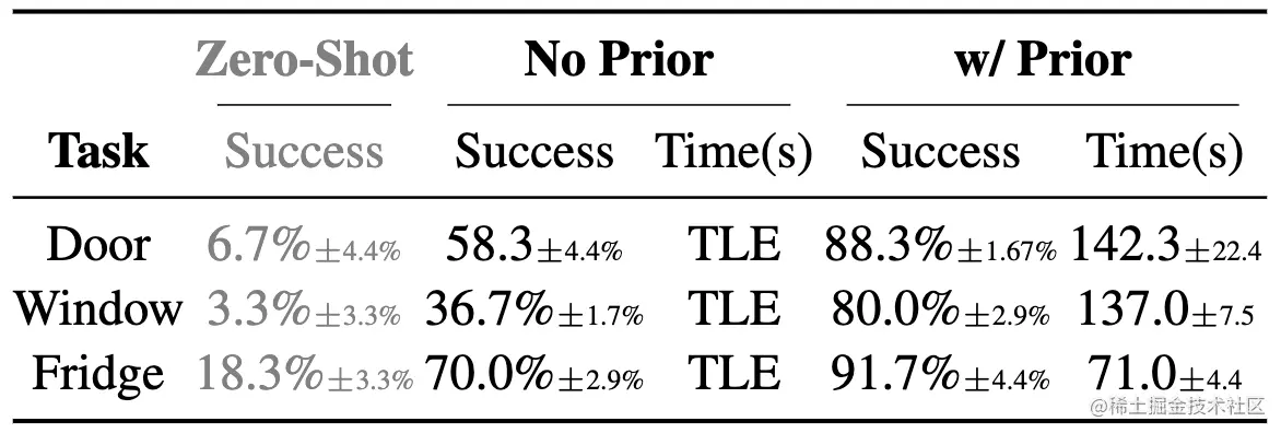 表3 VoxPoser 进行零样本合成轨迹