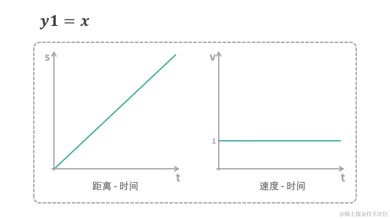 y1 = x 匀速运动