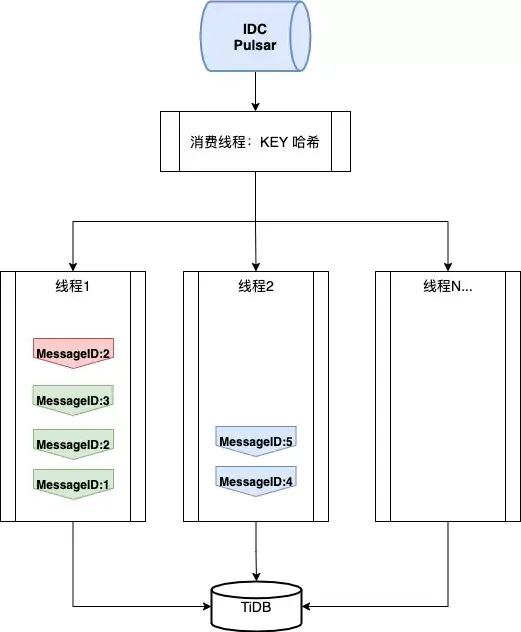 图 9. Pulsar To TiDB 组件使用流程图