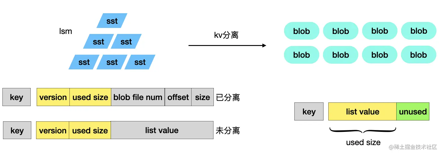 序列append更新存储