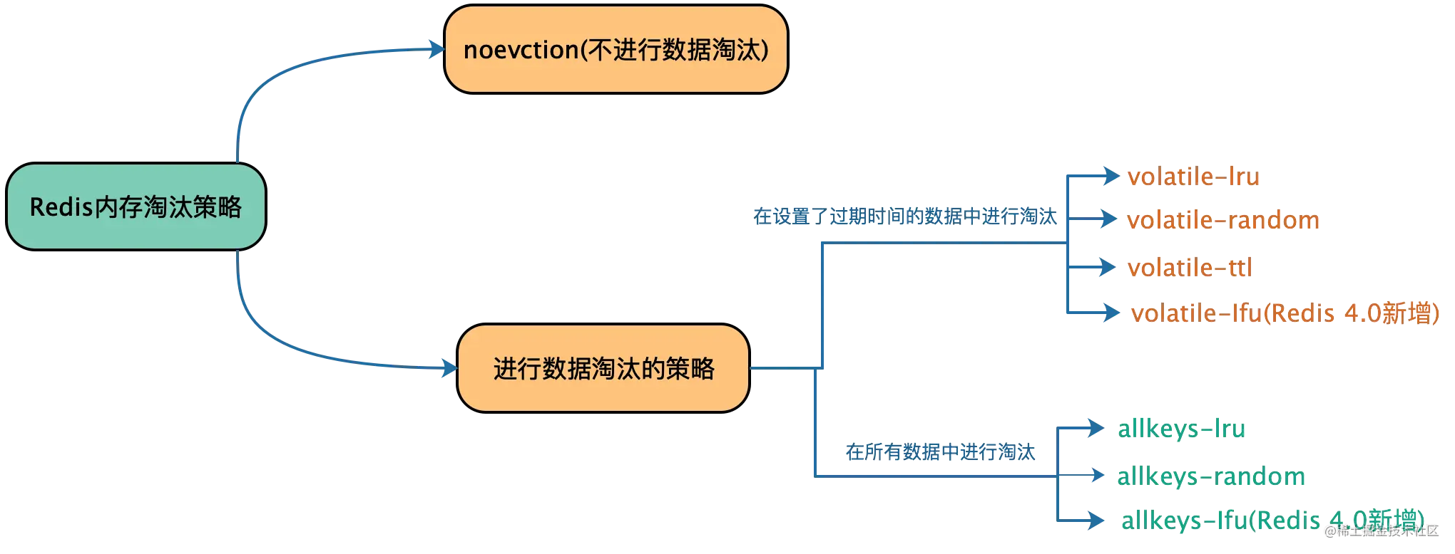Redis系列-一文搞懂Redis缓存淘汰策略