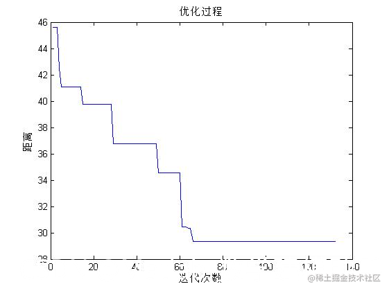 基于模拟退火算法的tsp问题_模拟退火算法解决旅行商问题