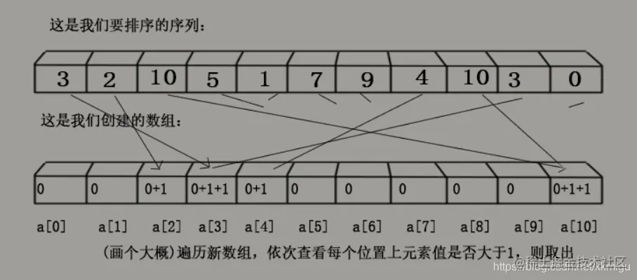 [外链图片转存失败,源站可能有防盗链机制,建议将图片保存下来直接上传(img-FK8pyUeZ-1611150716941)(E:\哈哈\md\数据结构和算法\计数排序放置过程.png)]