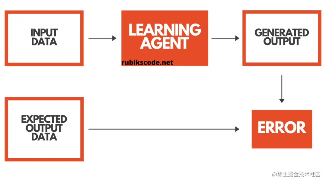 Supervised Learning Process