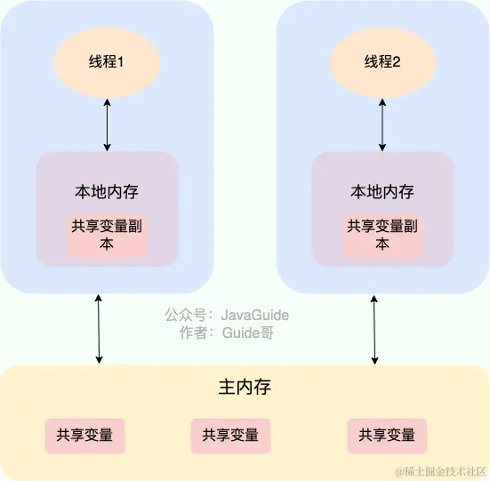 JMM(Java 内存模型)