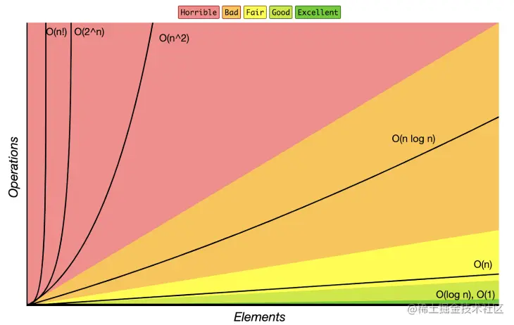 Graph Showing Operations VS Elements