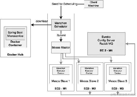 为 BrownField 微服务实现 Mesos 和 Marathon