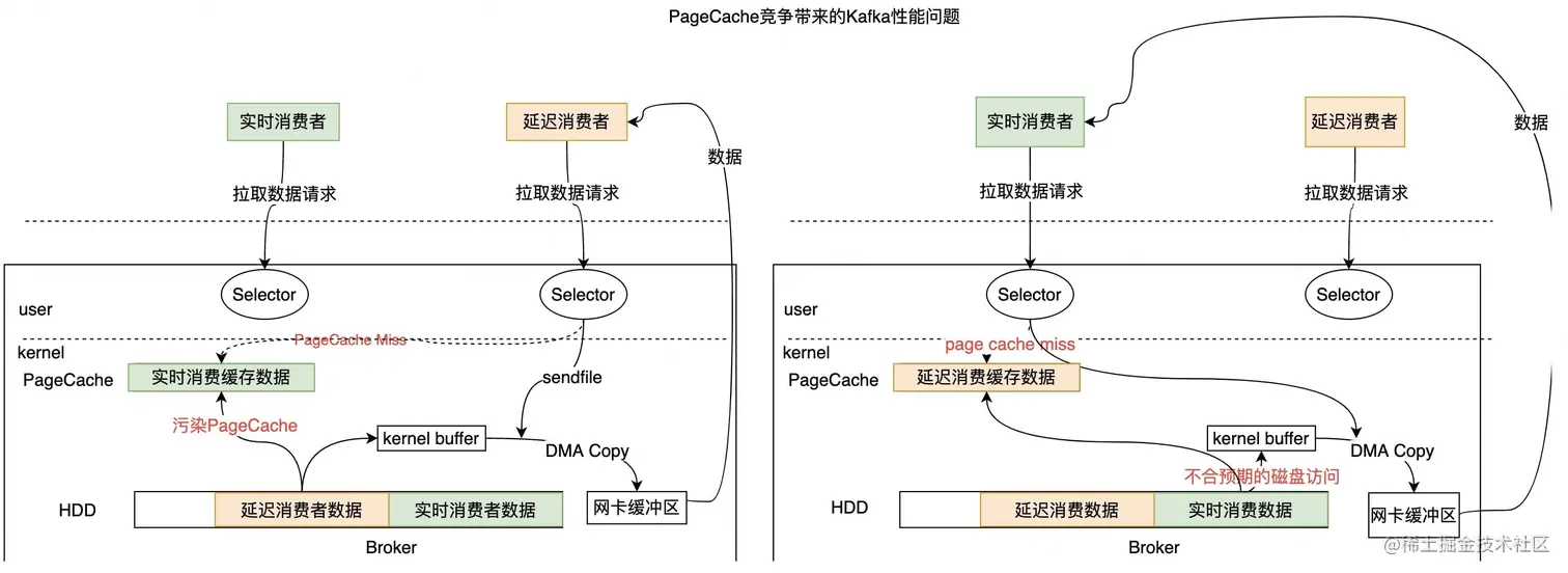 图2-11 Page污染引起的性能问题