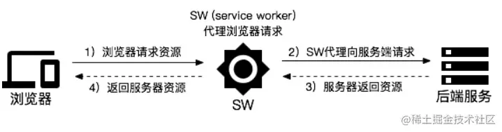 service worker.png