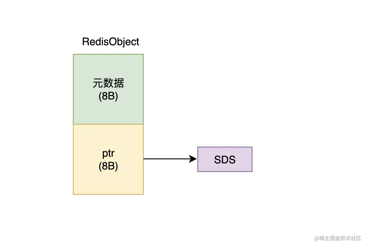 redisObject
