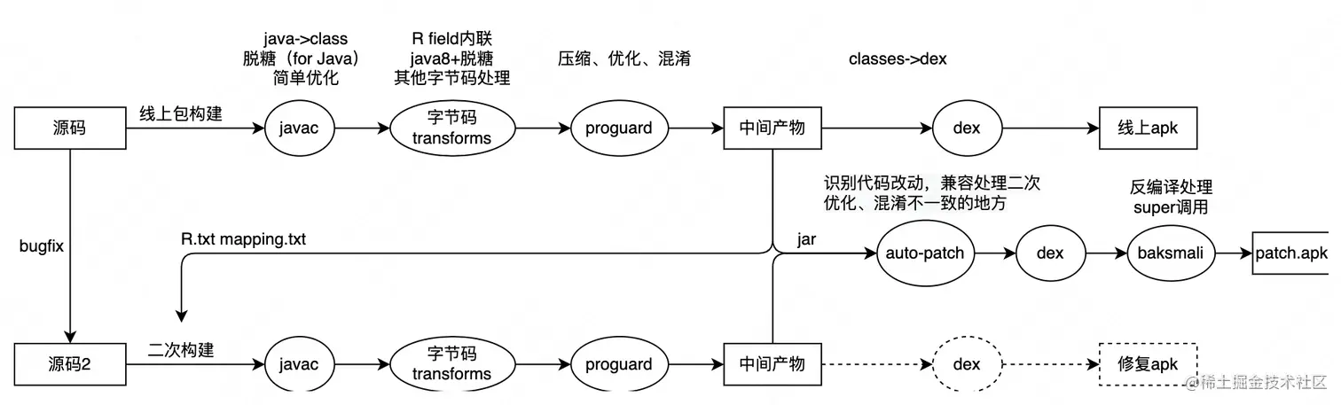 图2 Robust 补丁制作流程