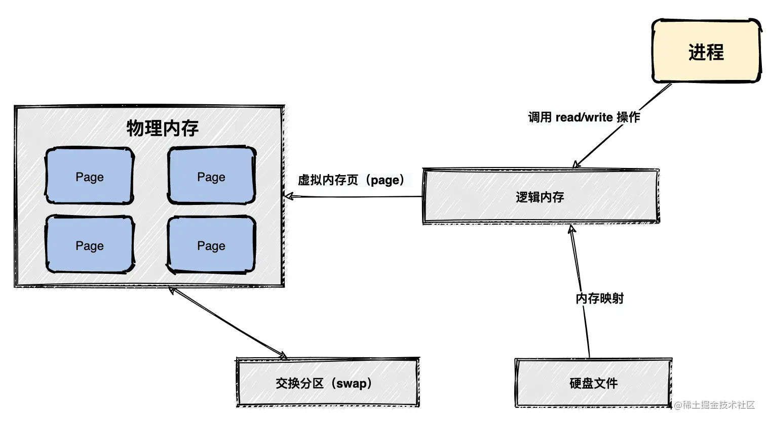 MMAP原理