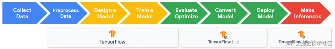 Machine learning workflow and pipeline. Begins with collection and preprocessing of data then the design and training of a model. These steps are done in TensorFlow. Then a model is optimized, converted and deployed using TensorFlow Lite. Finally inferences are made using TensorFlow Lite Micro.