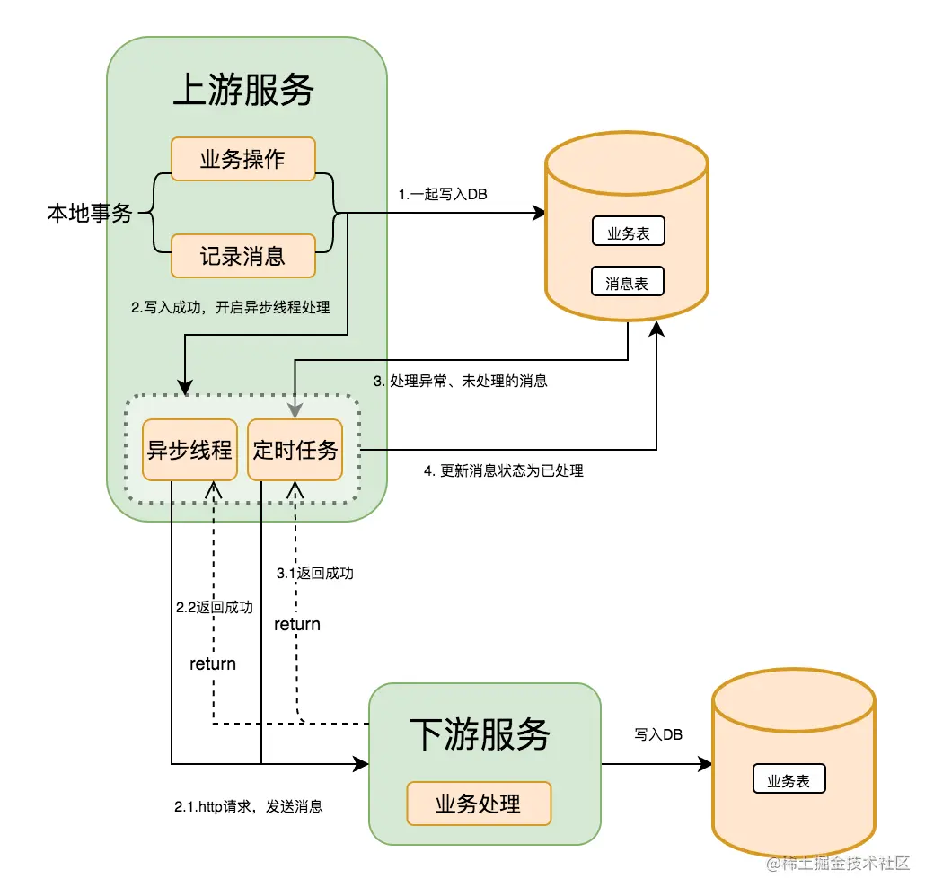 简版本地消息表方案流程图