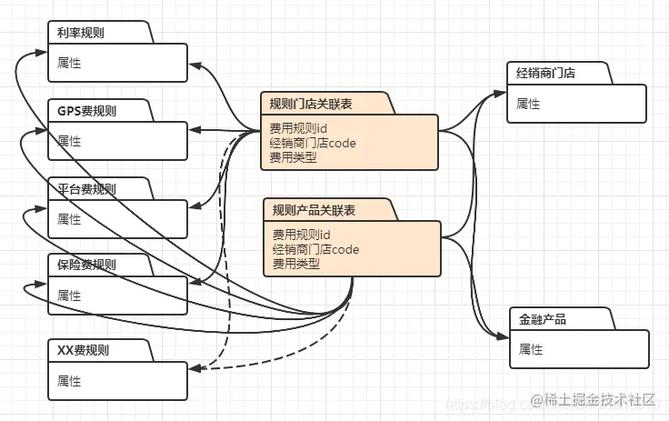 费用规则关联表的扩展性