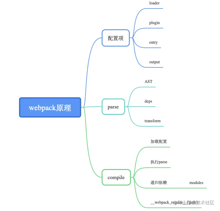 webpack原理脑图