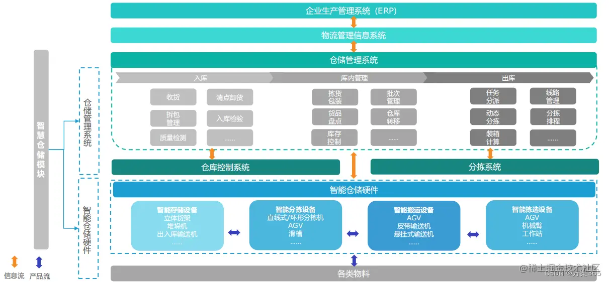 智慧仓储解决方案