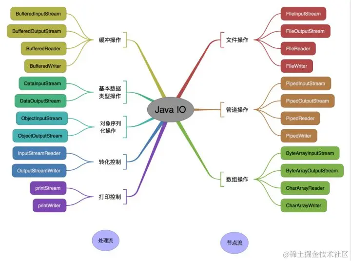 IO-操作对象分类