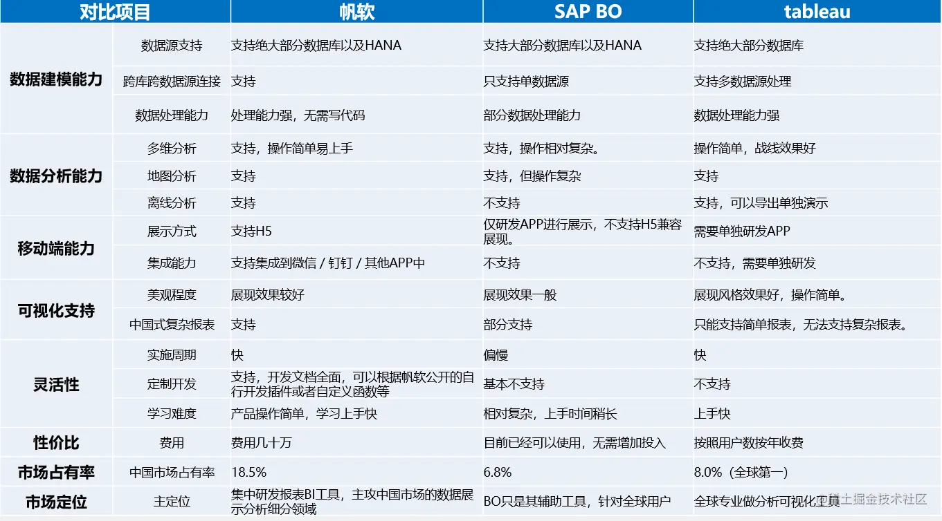 报表选型要注意哪些？分享一次报表BI项目的选型经历