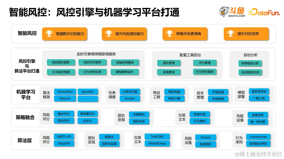 DataFunSummit：2023年智能风控技术峰会-核心PPT资料