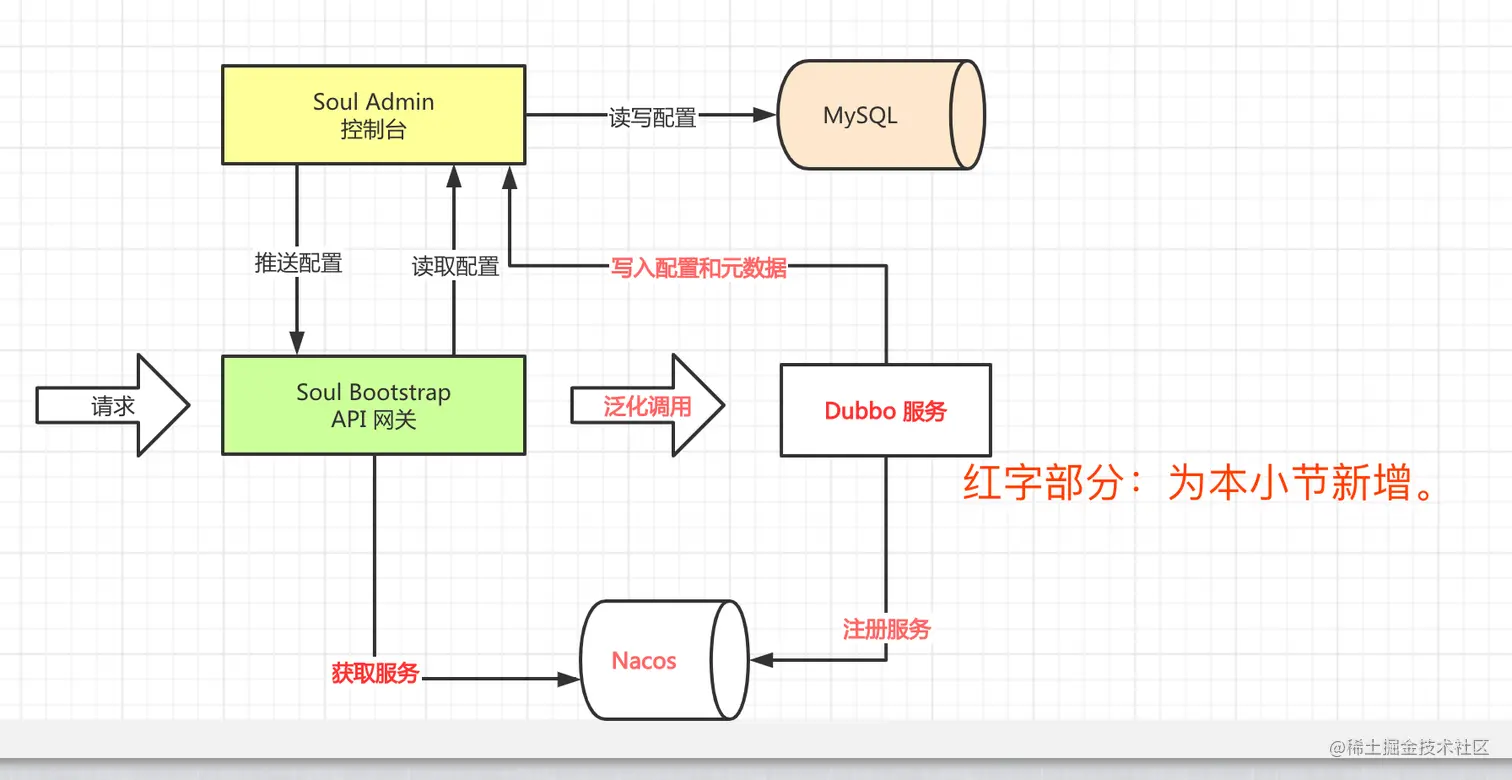 示例的整体架构