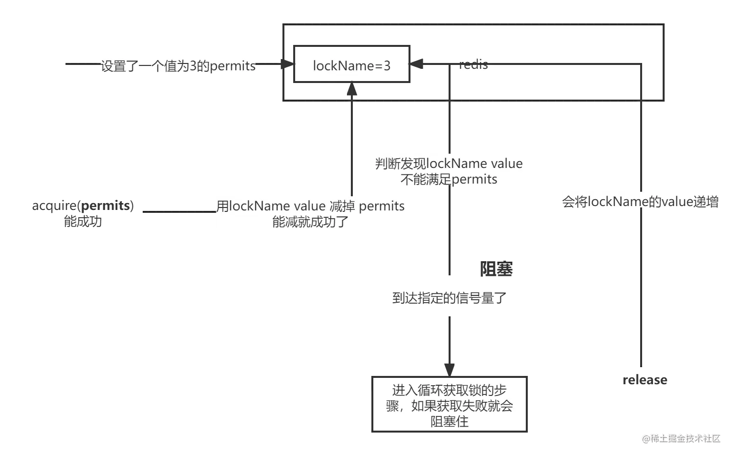 分布式锁:Redisson源码解析-Semaphore、Co