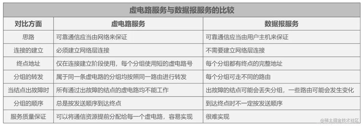 数据包虚电路对比对比